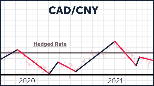 Example Hedging Chart